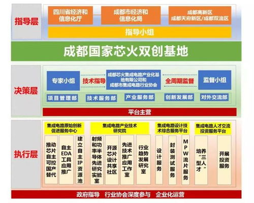 齊抓共建產(chǎn)業(yè)功能區(qū)，成都電子信息產(chǎn)業(yè)功能區(qū)與新經(jīng)濟(jì)活力區(qū)迎來(lái)國(guó)家“芯火”雙創(chuàng)基地落戶